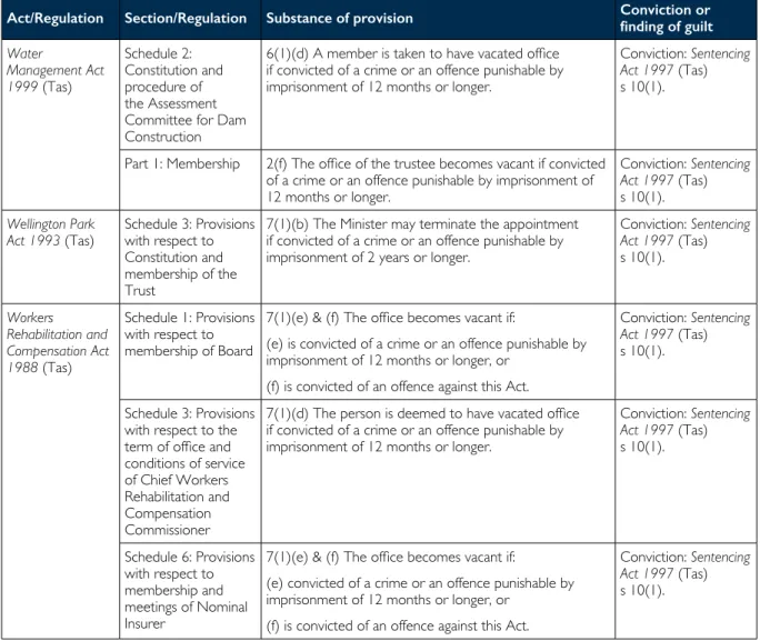 Table 2: Licensing and regulation relevant to employment 