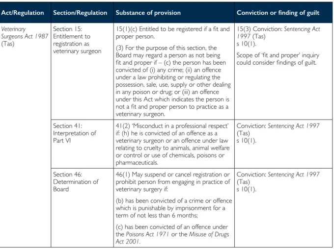 Table 3: Other permits and licences relevant to employment