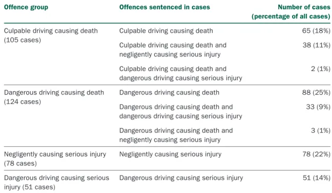 Table 4: Major driving offences sentenced within each offence group, by most serious offence, 2006–07 to 2012–13