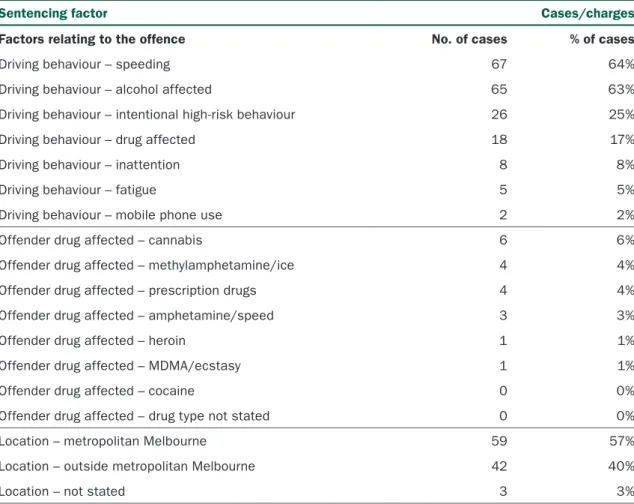 Table 5: Number and percentage of cases containing a particular sentencing factor, culpable driving, 2006–07 to 2012–13 82