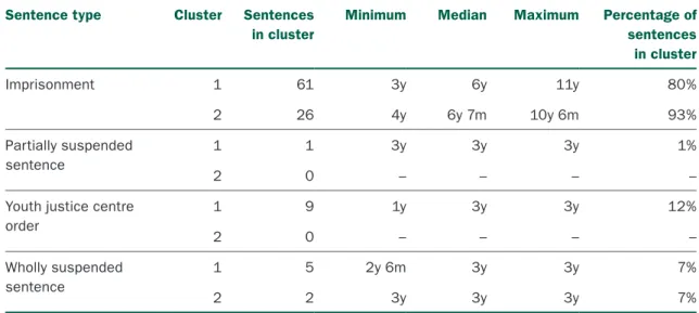 Table 7: Case-level sentences imposed, by cluster, culpable driving causing death, 2006–07 to 2012–13 Sentence type Cluster Sentences 