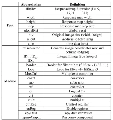 Table 6: The definition of the abbreviation used in Fig. 5, Fig. 6 and Fig. 8 