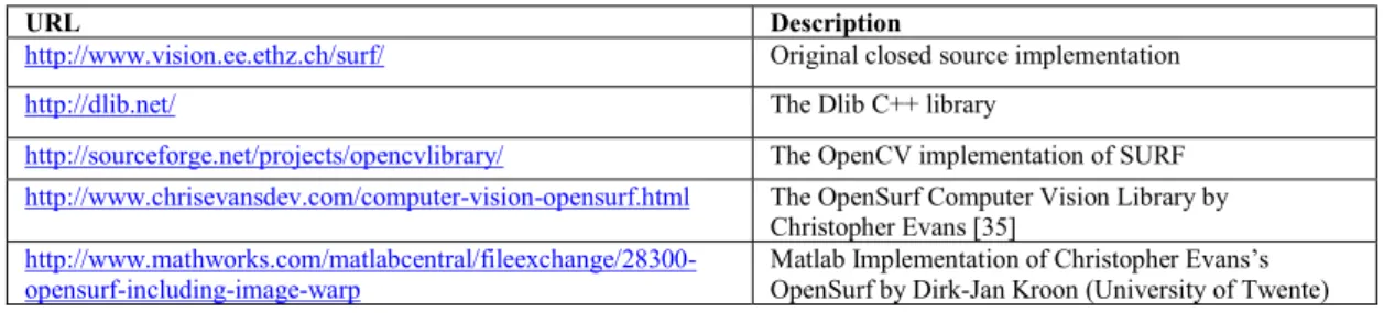 Table 1: SURF Algorithm Software Implementation 