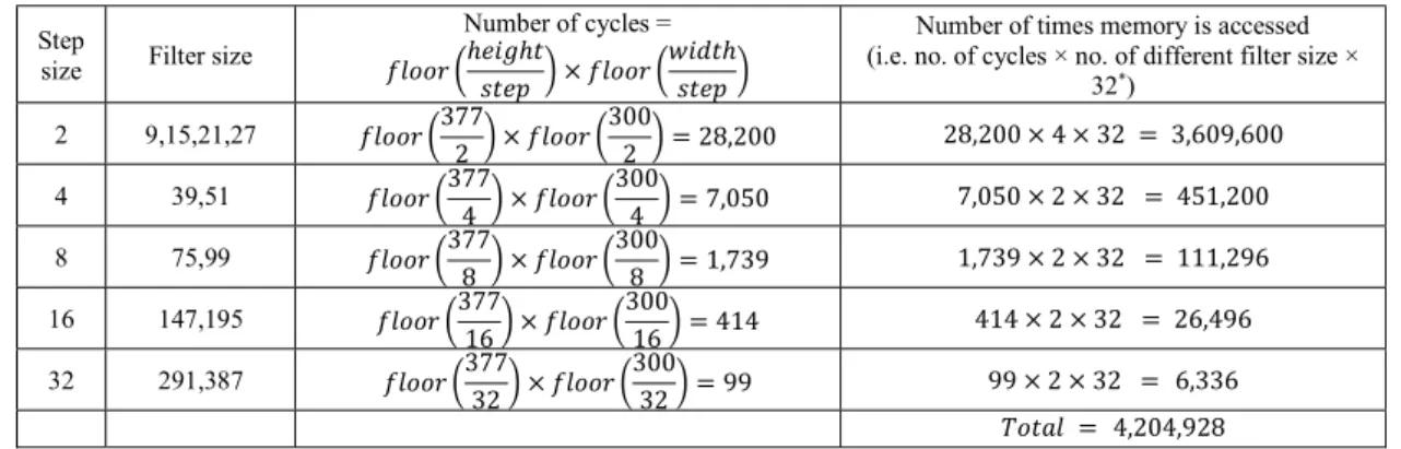 Table 4: Example calculation on number of times memory is accessed when initial sample = 2 and image size =  