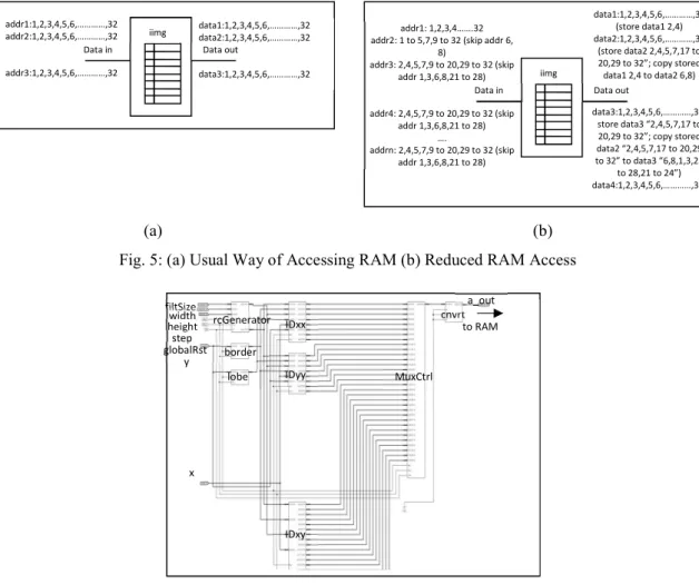 Fig. 5: (a) Usual Way of Accessing RAM (b) Reduced RAM Access 