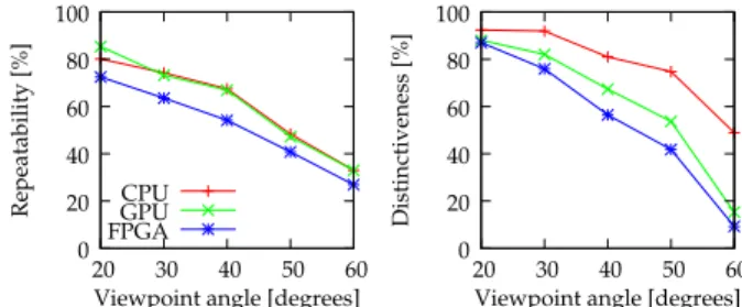 Fig. 12: Algorithm repeatability and distinctiveness with the ‘wall’ sequence - view point change