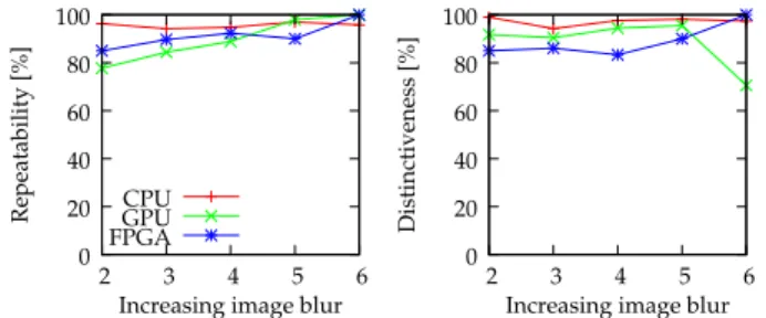 Fig. 15: Algorithm repeatability and distinctiveness with the ‘trees’ sequence - variable image blur