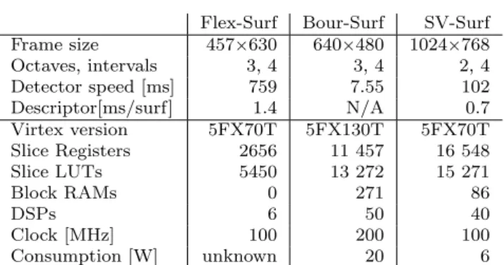 Table 1: FPGA SURF implementation comparison