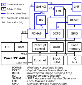 Fig. 4: Current overall PSoC architecture