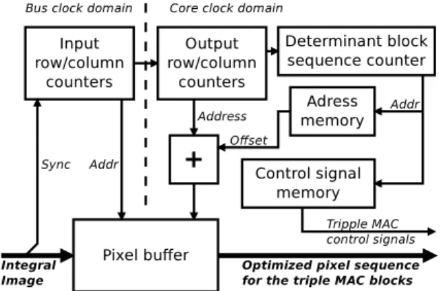Fig. 8: The Master controller core block diagram.