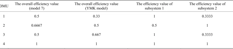 Table 2. Efficiency values of the example. 