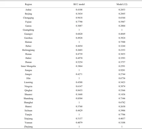 Table 3. Efficiency measures of technological innovation. 