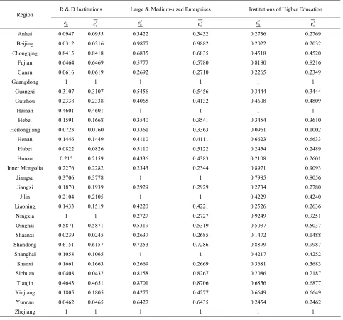 Table 4. Results for efficiency decomposition. 