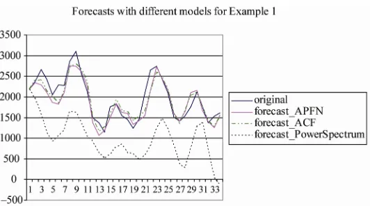 Figure 5. Forecasts using different models for Example 1. 
