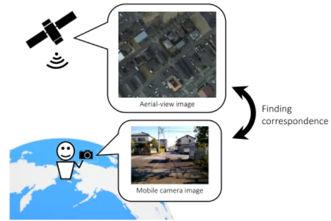 Fig. 1 Localizing user position using correspondence between aerial-view and mobile camera images.