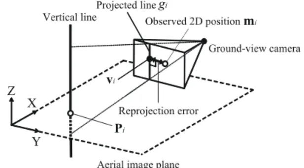 Fig. 1 Reprojection error for reference point without altitude information.