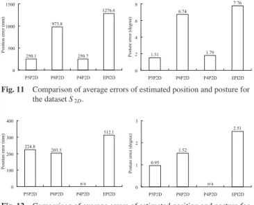 Fig. 12 Comparison of average errors of estimated position and posture for the dataset S 2D ∪ S 3D .