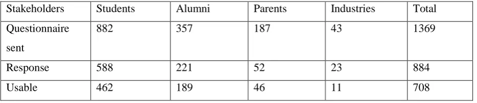 Table 4.1 Details of Questionnaire 