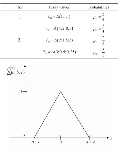 Table 1. Details on frvs c1  and c . 2