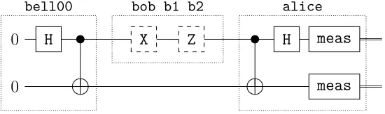 Figure 7.1: The superdense coding protocol with boolean inputs
