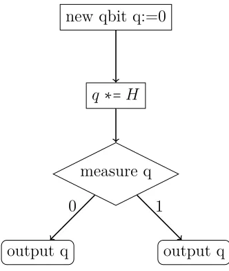 Figure 3.1: A QPL program for tossing a quantum coin