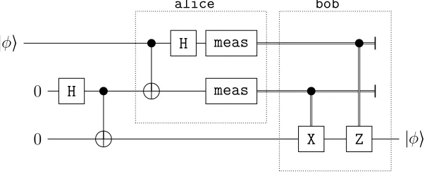 Figure 3.2: The teleportation function, composed of the entangled functions “alice”and “bob”