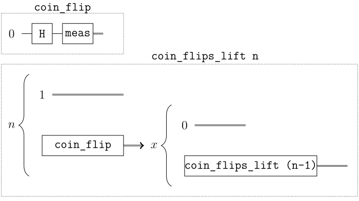 Figure 5.4: A basic coin flip circuit and a multiple-coin flipping circuit using dynamiclifting