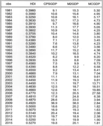 Table 4.1: Thirty five years statistical data of human development index and financial depending variables 