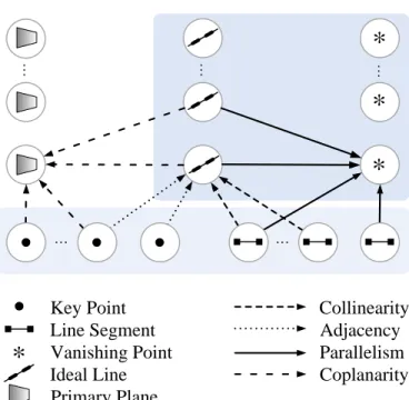 Figure 4.2: The whole graph represents a 3D MFG, and the shaded regions jointly rep- rep-resent a 2D MFG