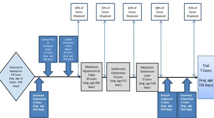 Figure 2: Case Dispositions After Order to Mediate 