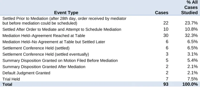 Table 2:  Case Disposition by Event 