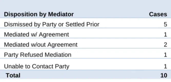 Table 4:  Summary Disposition Motion Pending Prior  to Mediation