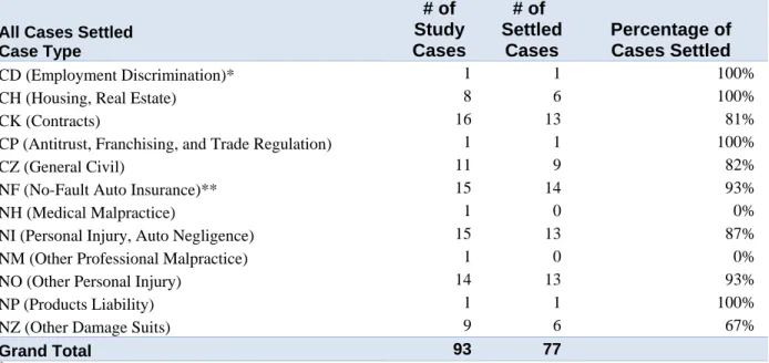 Table 7:  Case Type of Cases Settled 