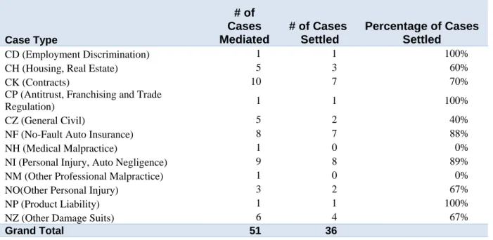 Table 8:  Case Type of Cases Settled Where Last Monitored Activity was Mediation 