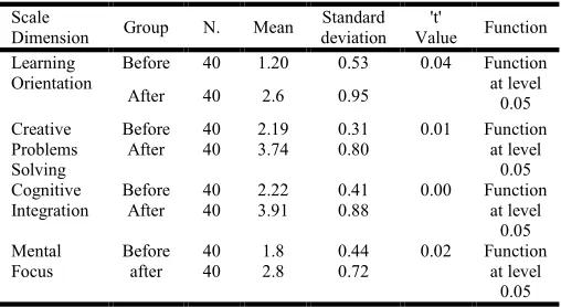 Table 5. 't' value the difference between the mean of the grades of 