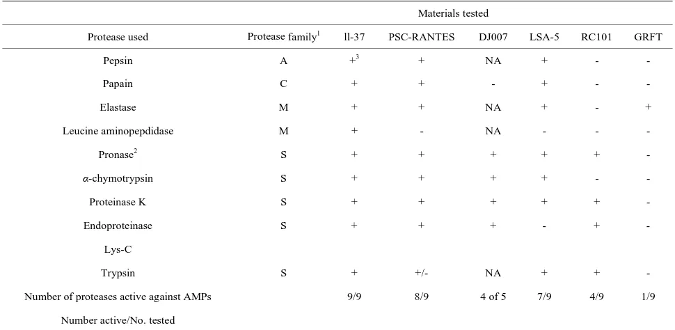 Table 1. Hydrolysis of microbicides by proteases. 