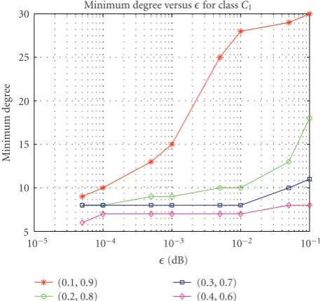 Figure 1: Minimum bit node degree for class 1 versuspected, the minimum bit node degree increases with ϵ
