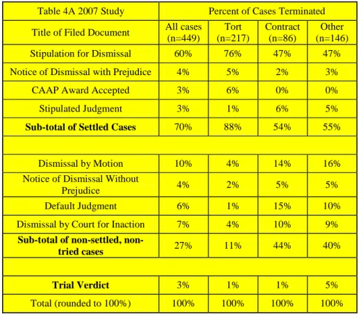 Table 4A 2007 Study Percent of Cases Terminated Title of Filed Document All cases