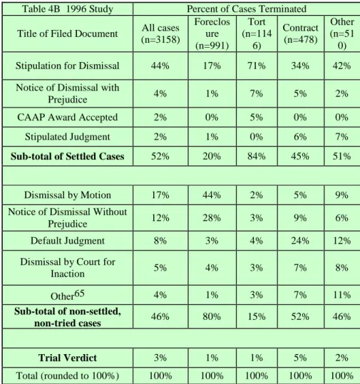 Table 4B 1996 Study Percent of Cases Terminated Title of Filed Document All cases