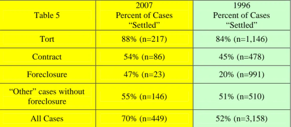 Table 5 2007 Percent of Cases “Settled” 1996 Percent of Cases“Settled” Tort 88% (n=217) 84% (n=1,146) Contract 54% (n=86) 45% (n=478) Foreclosure 47% (n=23) 20% (n=991)