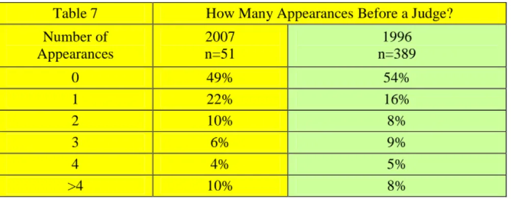 Table 8 How Many Settlement Conferences?