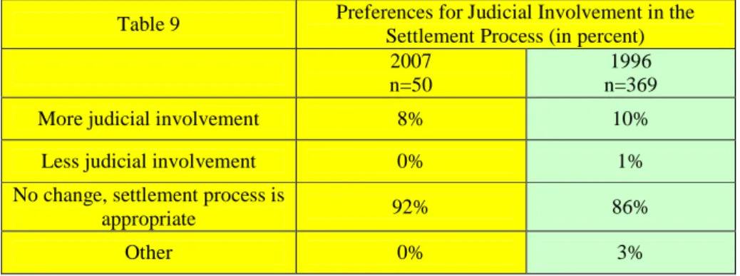 Table 9 Preferences for Judicial Involvement in the Settlement Process (in percent)