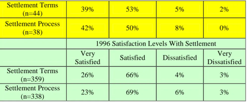Table 11A below presents a summary of the factors in settlement for the 2007 study and Table 11B presents a similar summary for the 1996 study for comparison