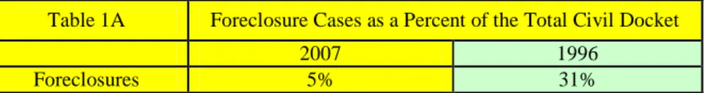 Table 1A Foreclosure Cases as a Percent of the Total Civil Docket