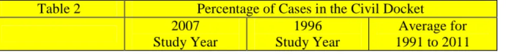 Table 2 Percentage of Cases in the Civil Docket 2007 Study Year 1996 Study Year Average for 1991 to 2011