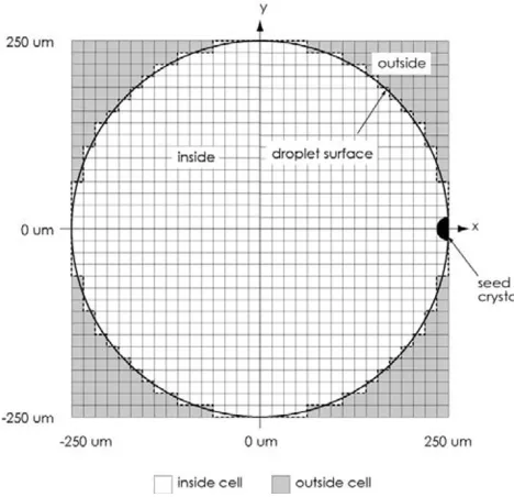 Fig. 1.Two-dimensional square mesh for computation. The thick solidcurve is the actual surface of droplet