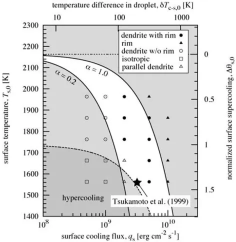 Fig. 7.Calculation conditions and the resultant crystal growth patternson qs-Ts,0 diagram