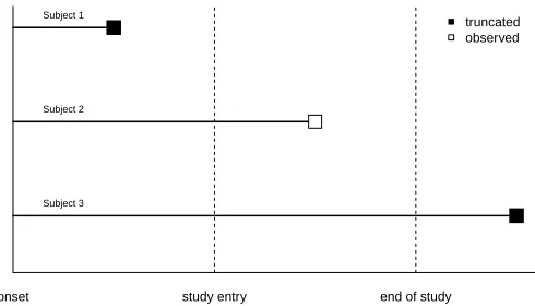 Figure 2.1: Hypothetical example of double truncation
