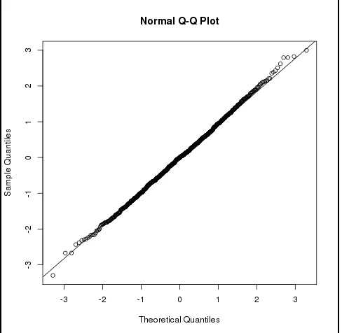 Figure 2.2: Normal Q-Q plot of Tfor the second model described in Table 2.1 =β�wnpβ−0σ�from 1000 simulations under the truncation scenario.