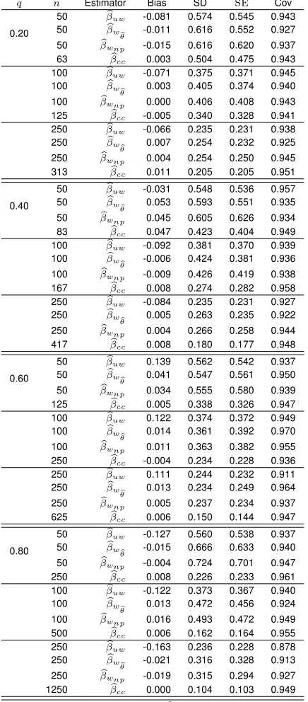 Table 2.1: Simulation results